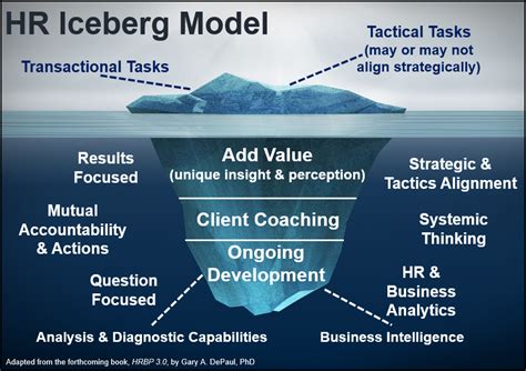 HR Iceberg Model: What You Need to Know to Add Value for Clients | by ...