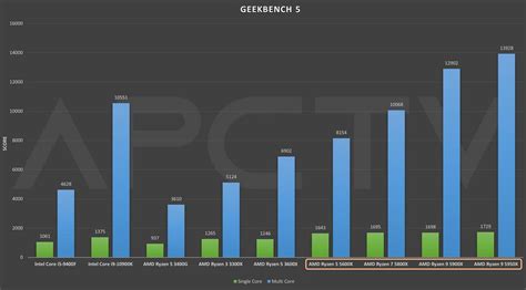 REVIEW: AMD Ryzen 5000 Vermeer desktop processors with Zen 3 cores