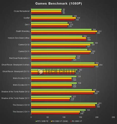 AMD Radeon RX 6900 XT Performance Review