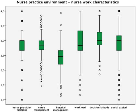 Nurse practice environment and nurse work characteristics. Scale range... | Download Scientific ...