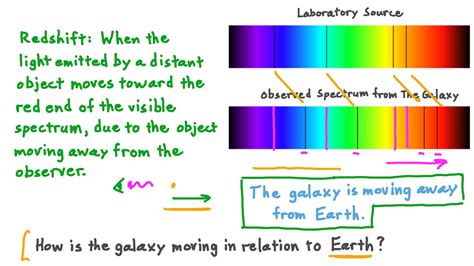 Question Video: Understanding Redshift in Spectral Lines | Nagwa