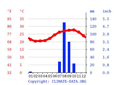 Senegal Climate: Weather Senegal & Temperature By Month