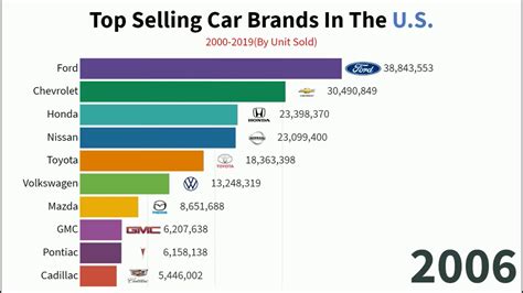 Best Selling Car Brands In The Us 2000 2019 Youtube | Hot Sex Picture