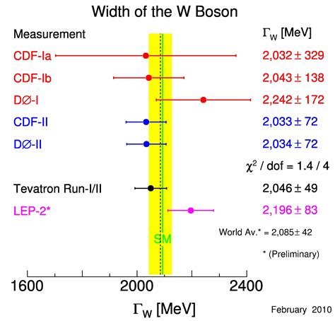 The Plot Of The Week - How Long Do W Bosons Live ? | Science 2.0