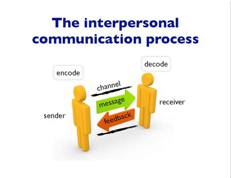 Solved The interpersonal communication process Many years | Chegg.com