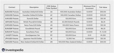 Currency Futures: An Introduction