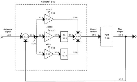 Block diagram of a plant and a PID controller composed of proportional,... | Download Scientific ...