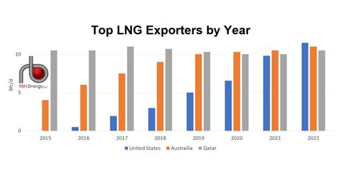 Just Can't Get Enough, Part 2 - Growing U.S. LNG Output Has Influenced Global Logistics, Pricing ...