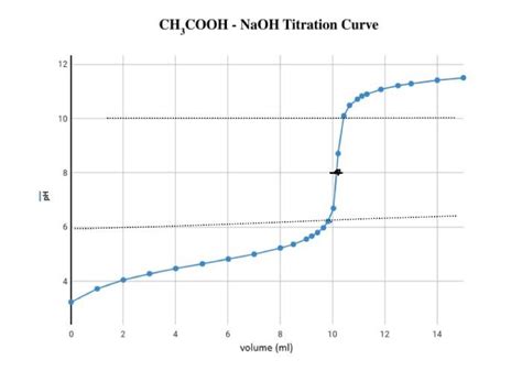 Solved HCl - NaOH Titration CurveCH3COOH - NaOH Titration | Chegg.com