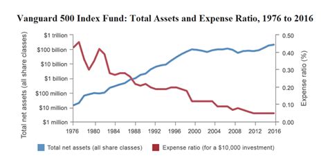 The story of Vanguard Mutual funds company & Low cost Index Funds