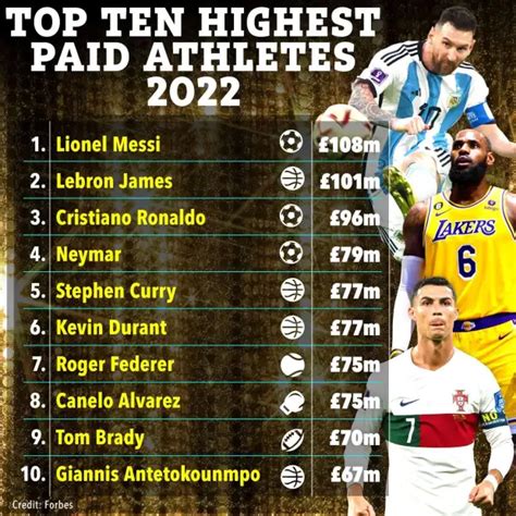 Highest-paid Athletes’ Insane 2022 Fortunes Revealed Include Giannis Antetokounmpo