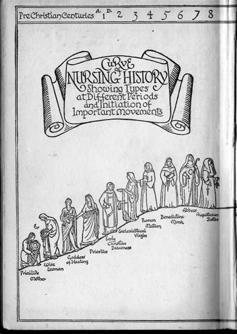 Nursing History Timeline | Download Scientific Diagram