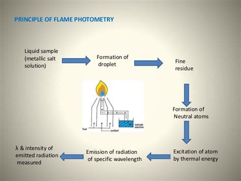 Flame emission spectroscopy