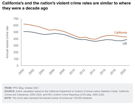 Recent State Crime Trends Mostly Mirror the Nation - Public Policy Institute of California