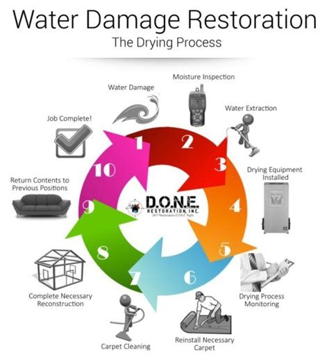 Water Damage Restoration | Clinton Twp MI | Advanced Mold