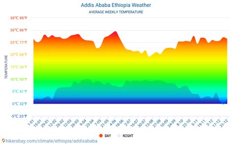 Addis Ababa - Weather in March in Addis Ababa, Ethiopia 2023