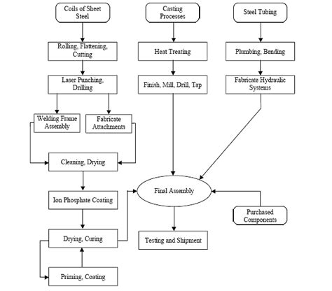 Manufacturing process of Aircraft | Download Scientific Diagram