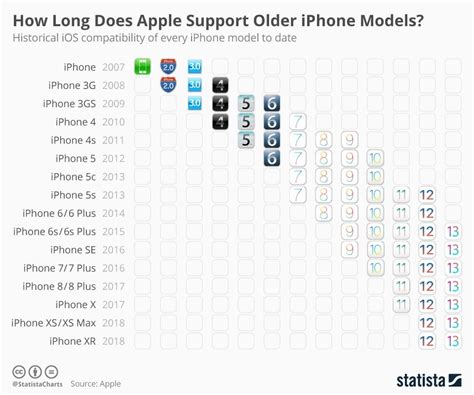 A chart showing iOS compatibility among all iPhones : iphone