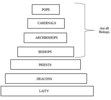 HIERARCHY OF THE CHURCH