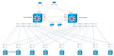 Solved: Migrate Network from layer 2 to layer 3 - Cisco Support Community