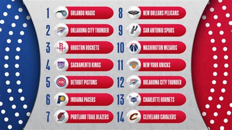 NBA Draft Lottery: Odds, history and how it works | NBA.com