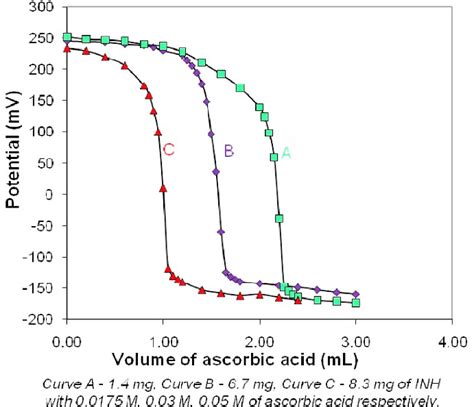 Potentiometric back titration of INH. | Download Scientific Diagram