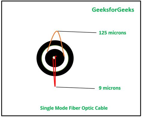 Single-Mode Optical Fiber - GeeksforGeeks