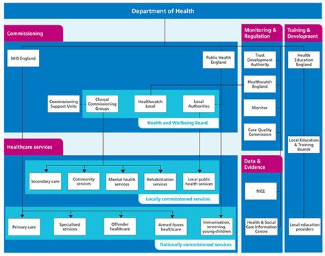 NHS Structure - Healthwatch Lancashire