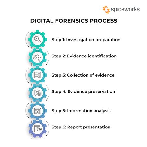 Digital Forensics Meaning and Importance