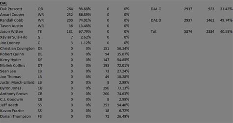 No NFL team is playing more pending free agents than Cowboys