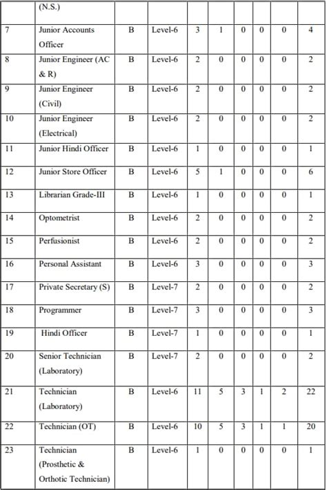 AIIMS Raebareli Non-Teaching Recruitment 2023 - All Exam Review