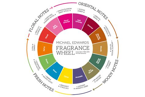 Fragrance wheel - Scentbird Perfume and Cologne Blog