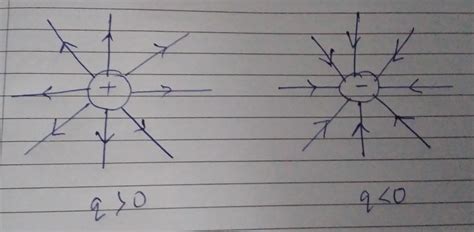 Sketch electric lines of force due to (i) isolated positive change (ie q>O) and (ii) isolated ...