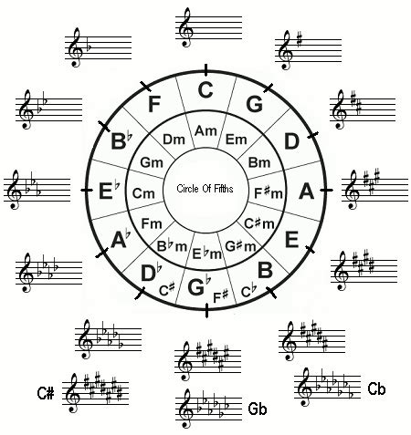 Music key signatures explained