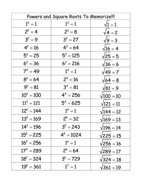 Square Root Table 1 20 Worksheets - WorksheetsCity