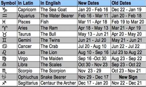 New zodiac signs, New zodiac dates, New zodiac