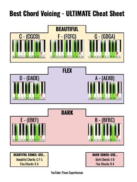 Best Chord Voicing Cheat Sheet - Piano Superhuman | PDF