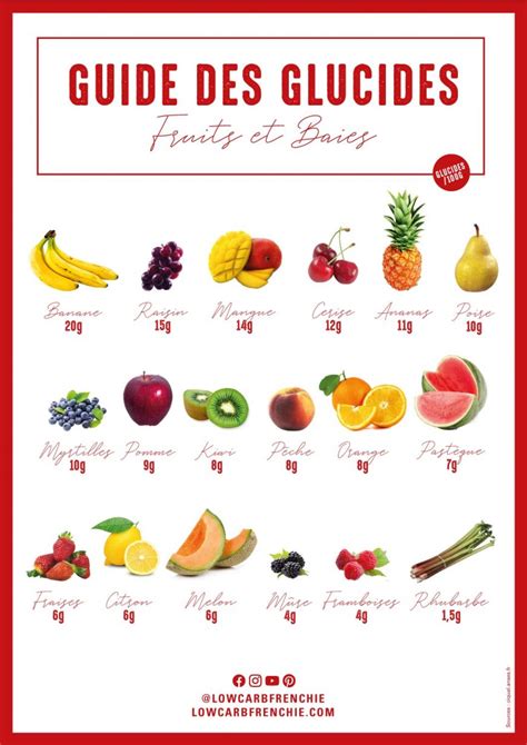 Le guide des glucides : Les fruits et les baies - Low-Carb Frenchie