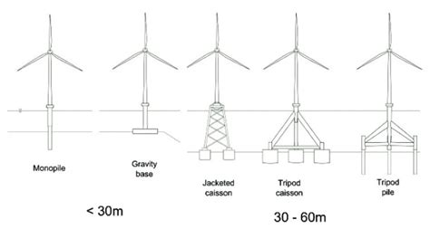 Major types of offshore wind turbine tower foundations [11]. | Download ...