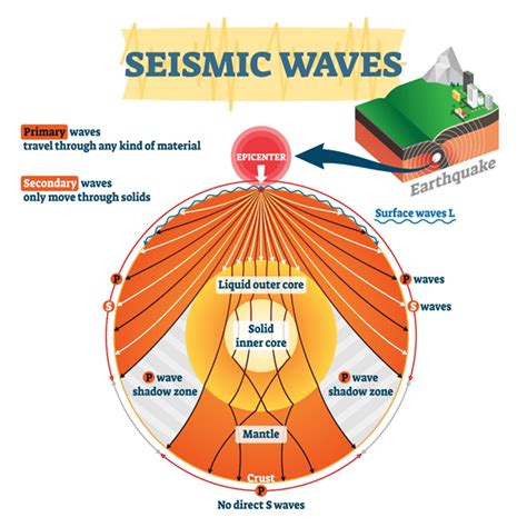 Seismic Waves - Shalom Education