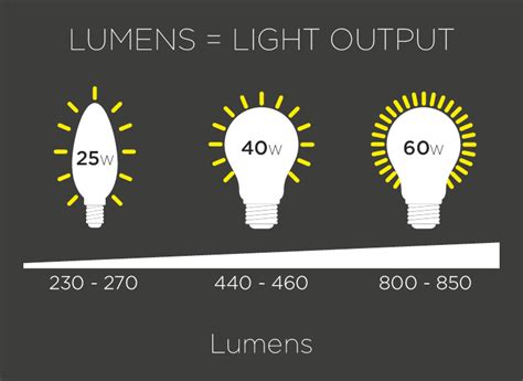 What are Lumens? | Integral LED