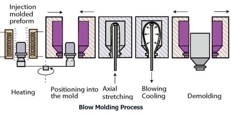 blow moulding - Process , advantages and Disadvantages