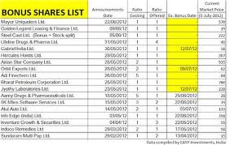 Process of Issuing Bonus Shares - Assignment Point