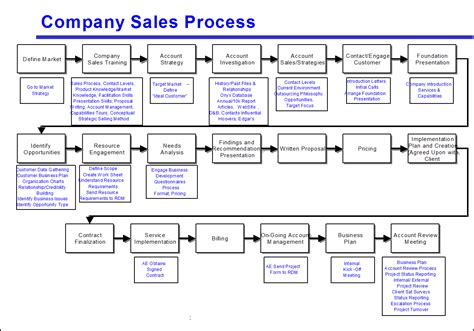 Avoid The Four Most Common Mistakes of Sales Process Mapping