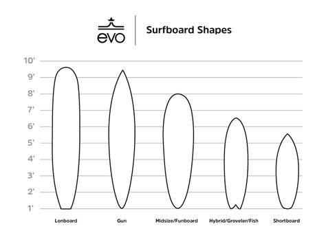 The Ultimate Guide on How to Choose a Surfboard | evo