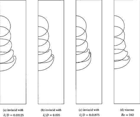 Inviscid flow simulations for We93.5 and d / o 10 with three different... | Download Scientific ...