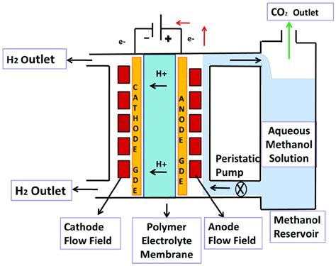 Schematic of polymer electrolyte membrane (PEM) methanol electrolyzer ...