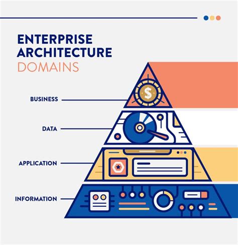 What Is Enterprise Architecture (EA)? | CleverTap | Enterprise architecture, Business ...