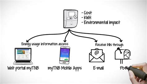 TNB With New Smart Meter INstallation Expansion Which You Need To Know ...