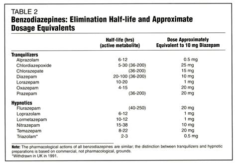 Benzodiazepines Chart